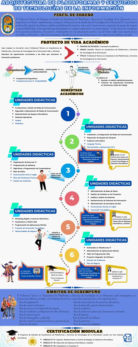 Itinerario visual completo de Arquitectura de Plataformas y Servicios de Tecnologías de la Información